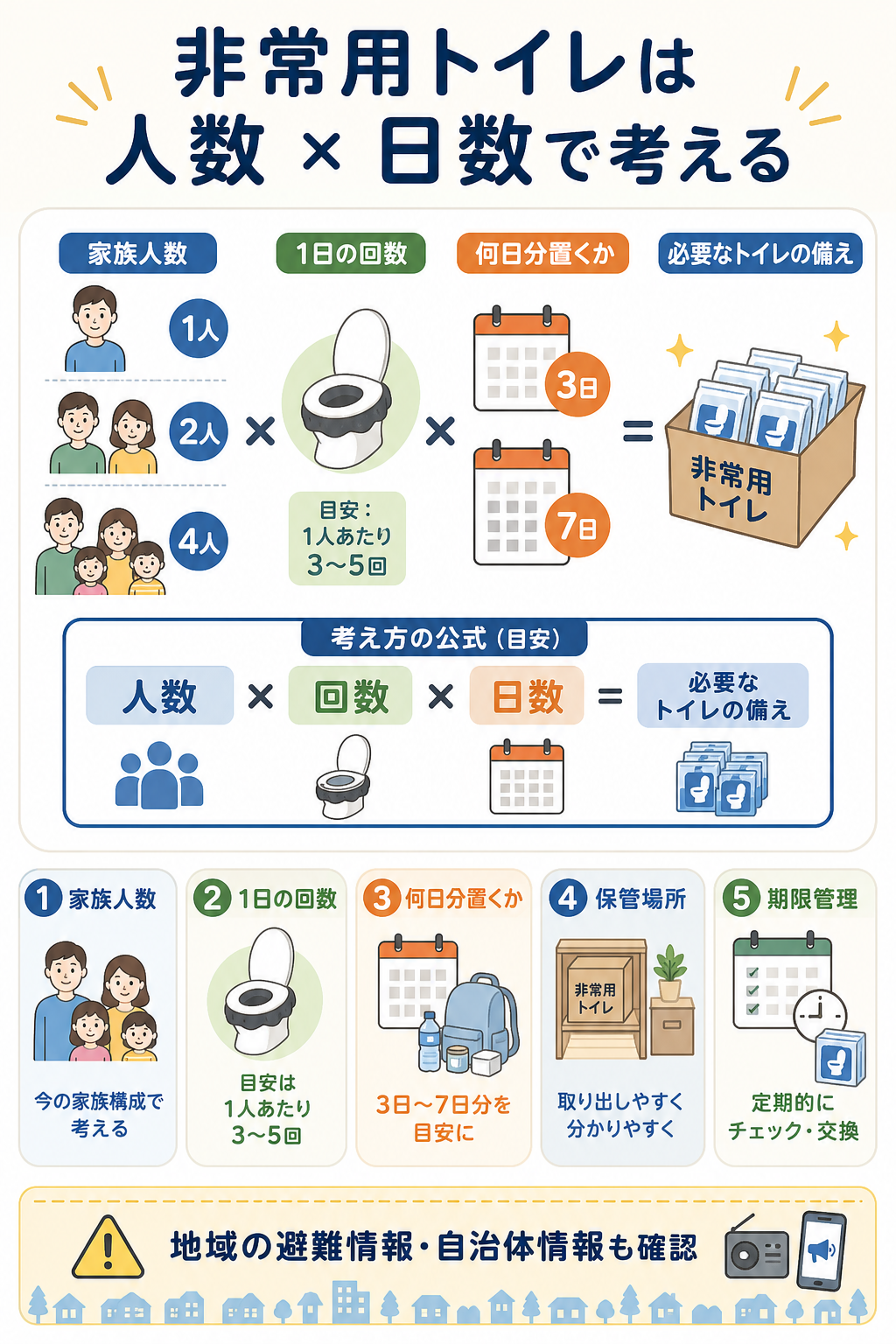 非常用トイレ備蓄を人数、日数、置き場所、交換時期に分けて確認する図